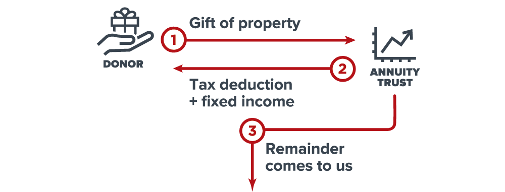This diagram represents how to make a gift of a charitable remainder annuity trust - a gift that pays you income.
