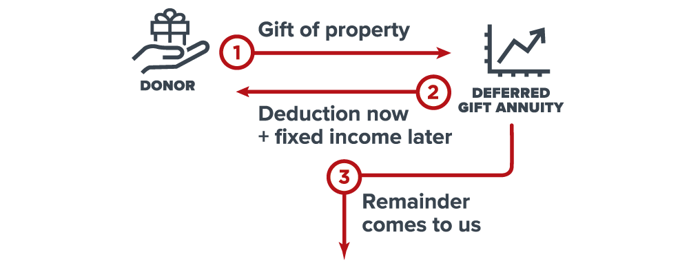 This diagram represents how to make a gift of a deferred gift annuity - a gift that pays you income.