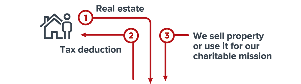 Gift of Real Estate Diagram